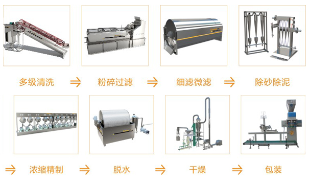 薯类淀粉加工水电汽及土地配置