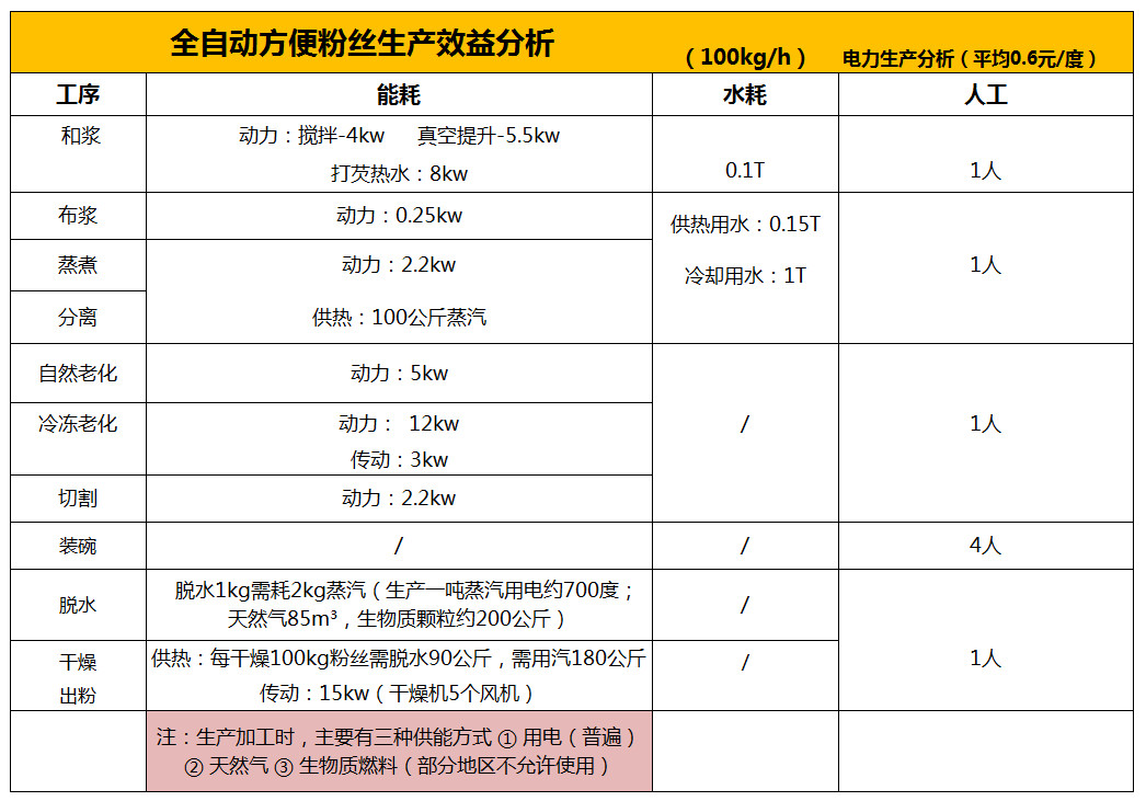 粉条机能耗分析