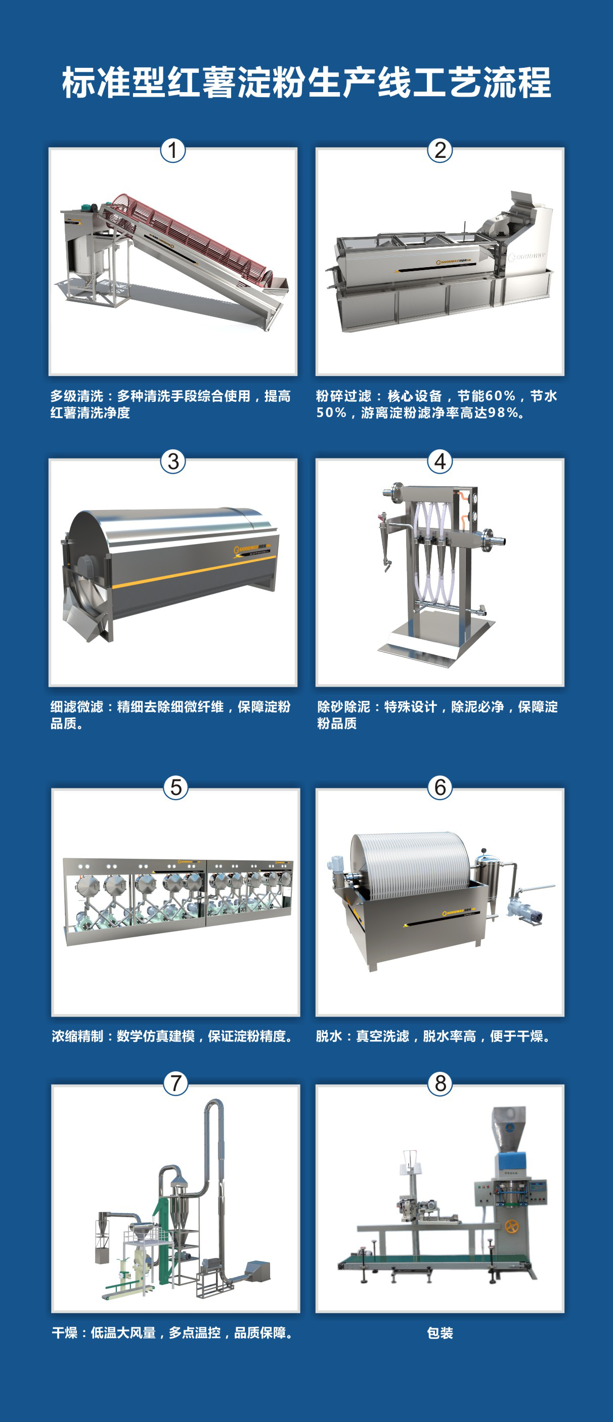 红薯淀粉加工设备-标准型生产线