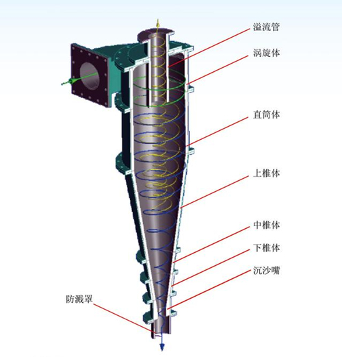 关于淀粉旋流器的几个概念