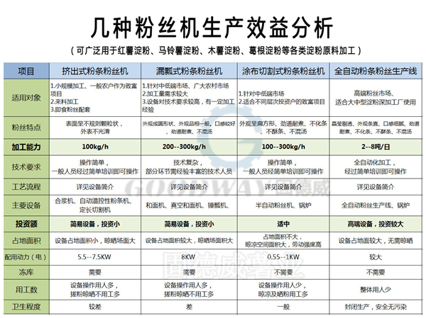 不同类型的粉条粉丝机 生产效益分析