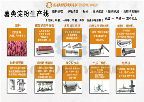 自动化的红薯淀粉加工工艺介绍