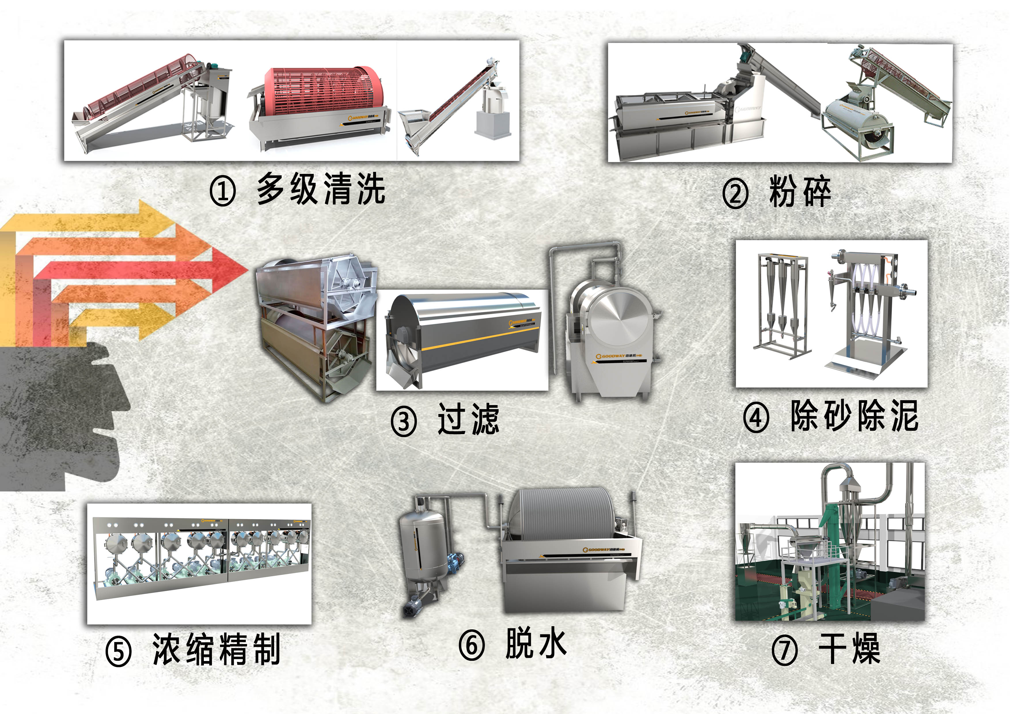 四种不同类型薯类淀粉生产线的区别之  简易型与实用型