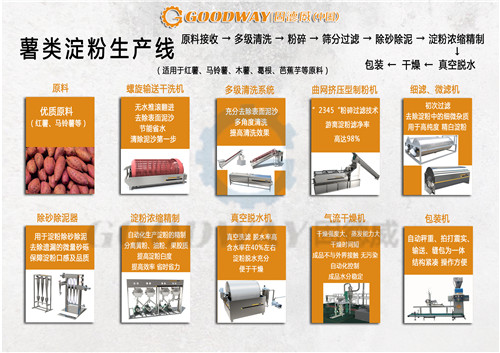 【淀粉旋流站】  精白淀粉制作全靠它