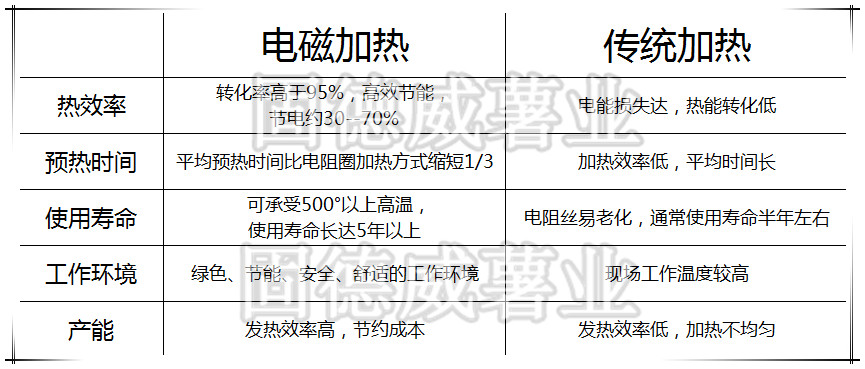 电磁加热器与传统加热方式的比较